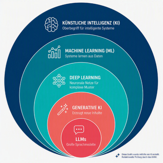 Infografik zur Hierarchie von Künstlicher Intelligenz: KI umfasst Machine Learning, Deep Learning, Generative KI und Large Language Models (LLMs).